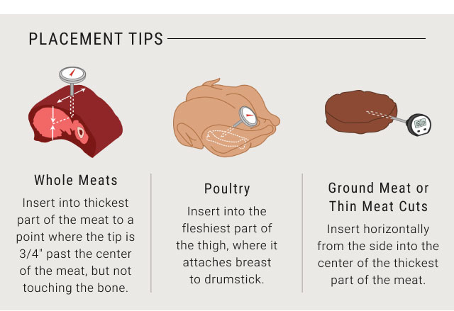 PLACEMENT TIPS - Whole Meats - Insert into thickest part of the meat to a point where the tip is 3/4" past the center of the meat, but not touching the bone. Poultry - Insert into the fleshiest part of the thigh, where it attaches breast to drumstick. Ground Meat or Thin Meat Cuts - Insert horizontally from the side into the center of the thickest part of the meat.