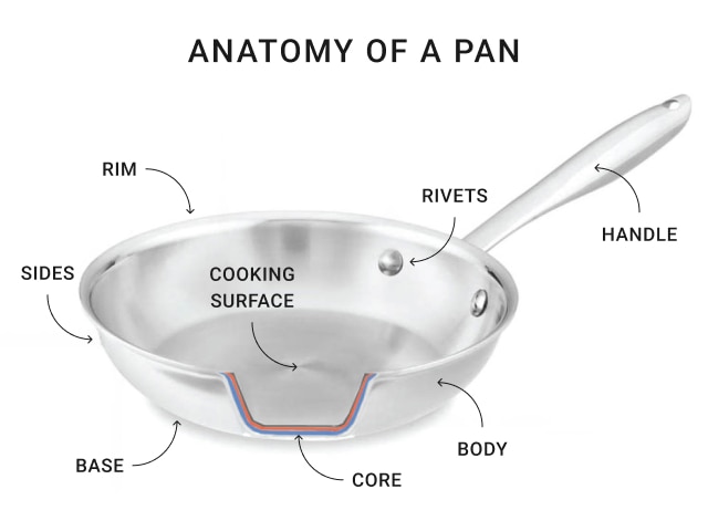 Anatomy of a pan