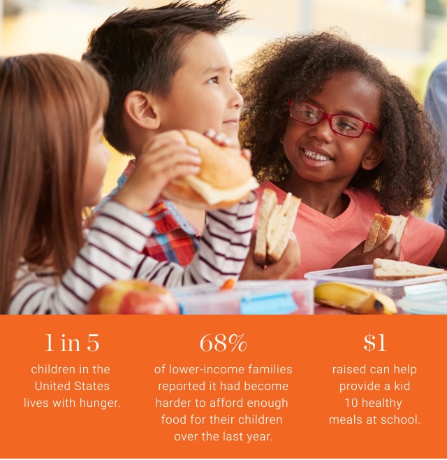 1 in 5 children in the United States lives with hunger. 68% of lower-income families reported it had become harder to afford enough food for their children over the last year.  $1 raised can help provide a kid10 healthy meals at school.